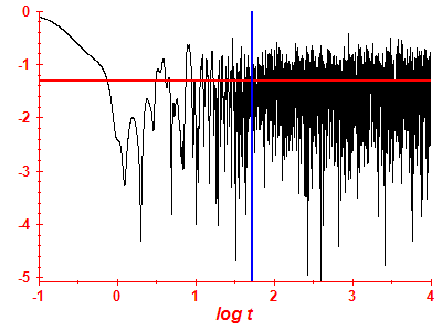 Survival probability log